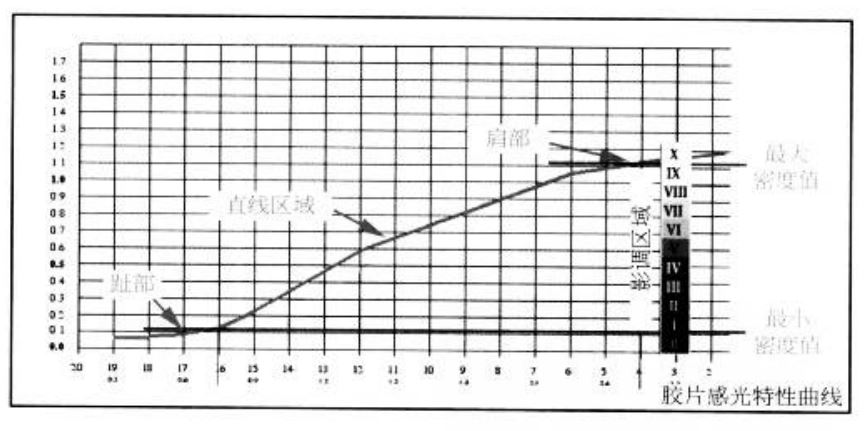 胶片与相纸的特性曲线