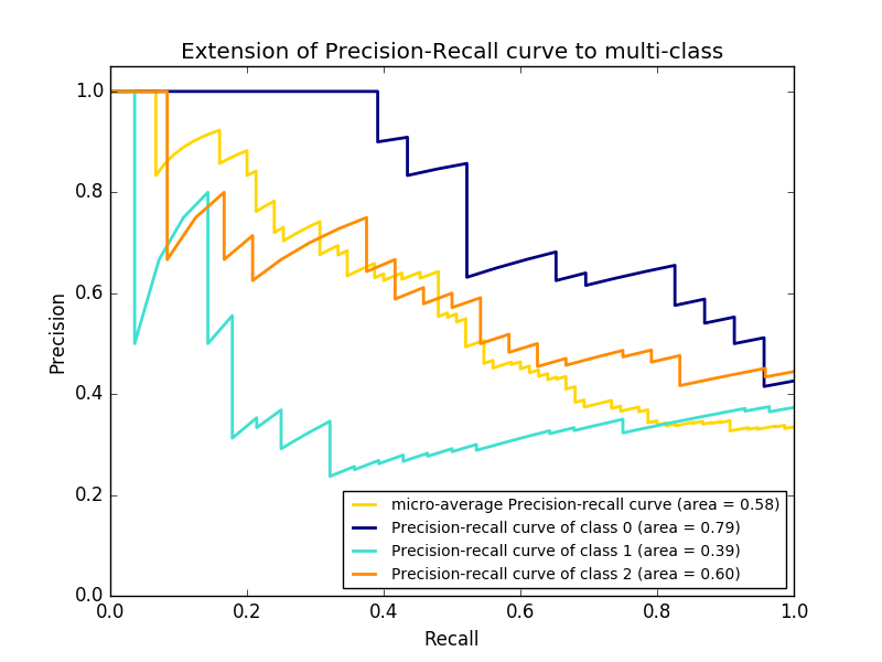 P-R curve