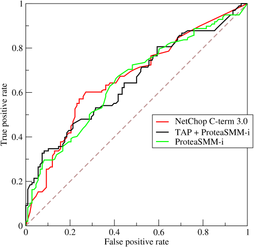 ROC curve