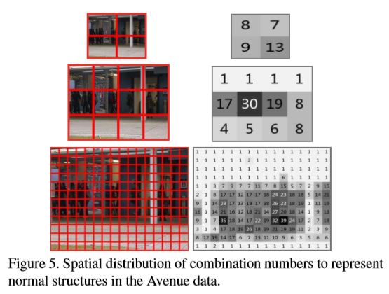 Patches in 3 scales, each region corresponds to a K