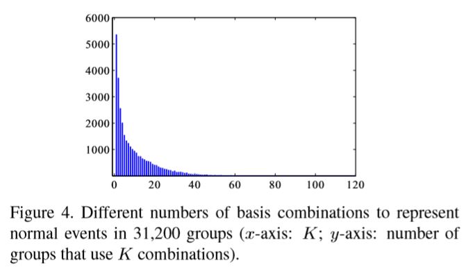 The distribution of K in 31200 regions from 150 videos